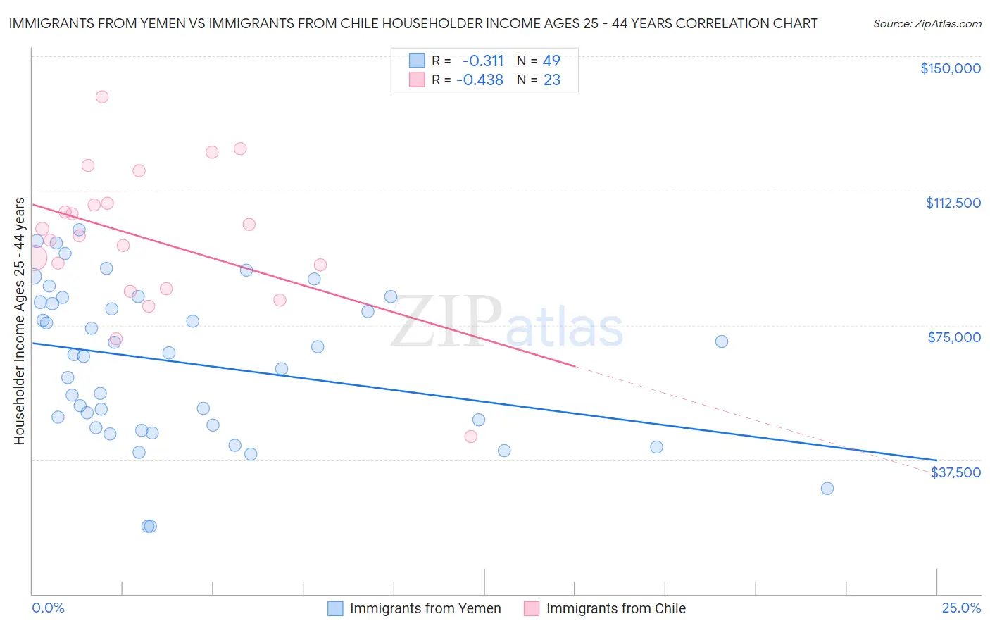 Immigrants from Yemen vs Immigrants from Chile Householder Income Ages 25 - 44 years