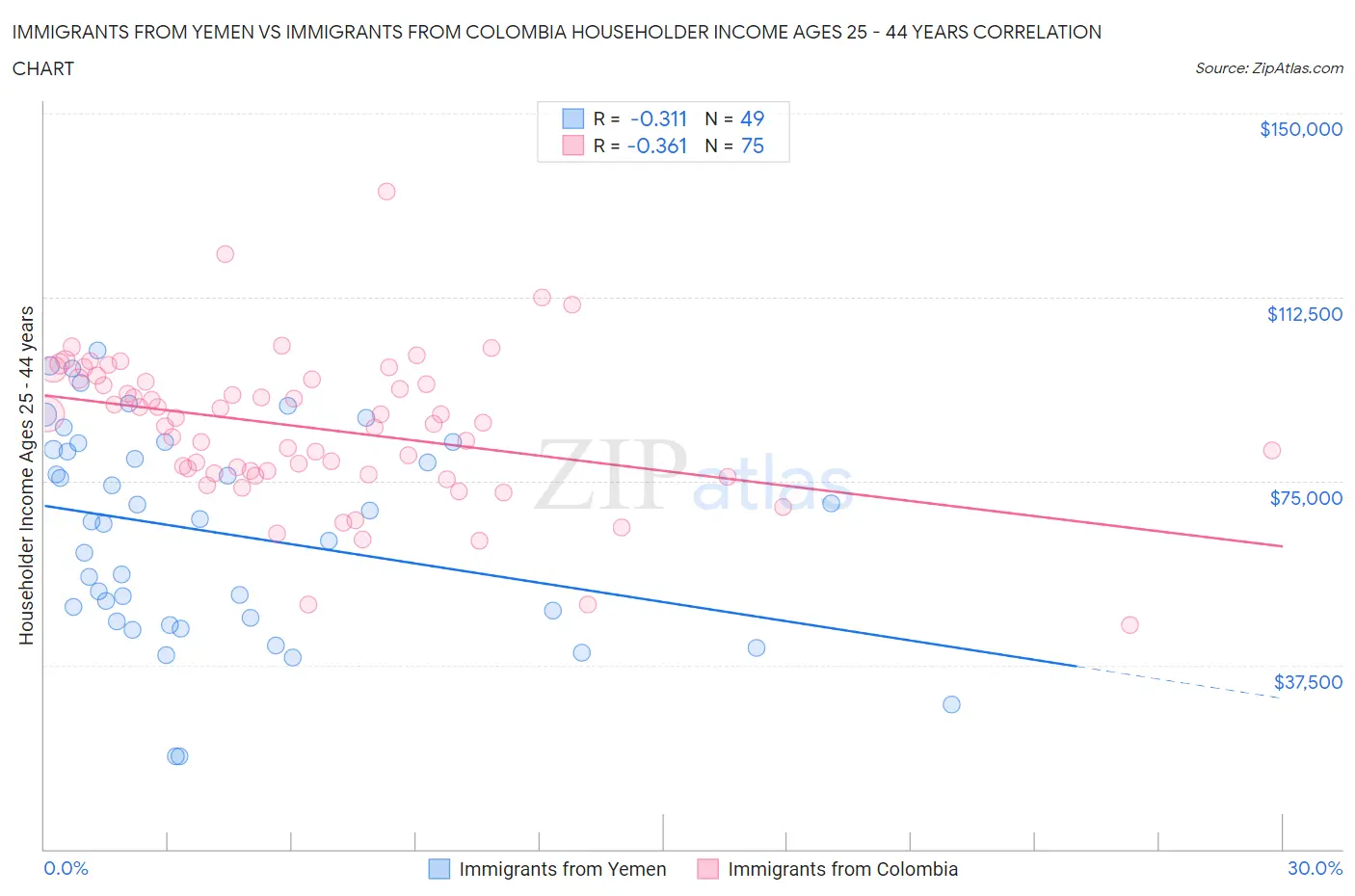 Immigrants from Yemen vs Immigrants from Colombia Householder Income Ages 25 - 44 years