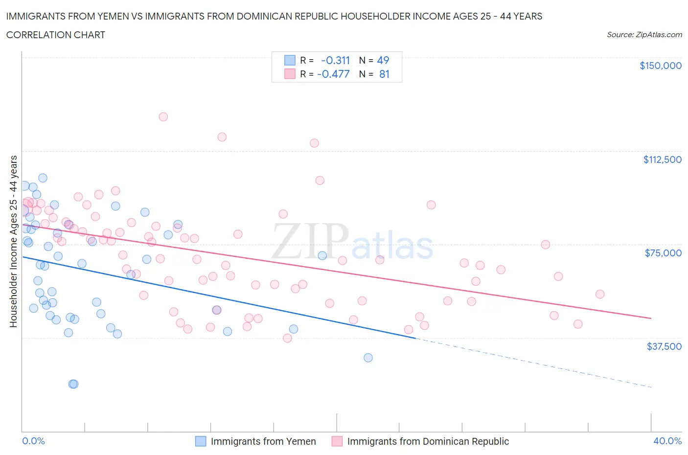 Immigrants from Yemen vs Immigrants from Dominican Republic Householder Income Ages 25 - 44 years