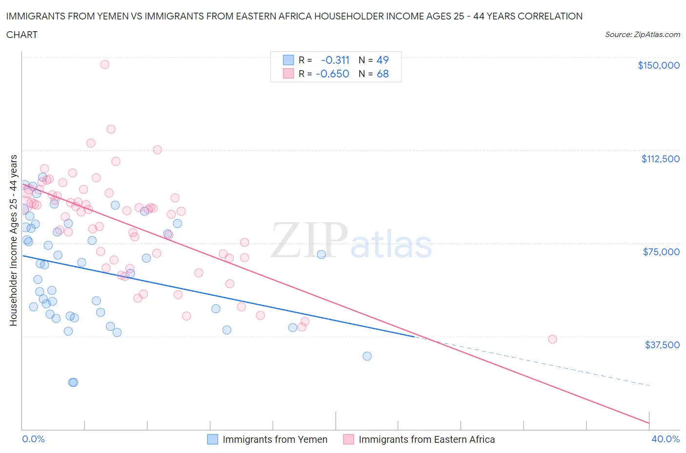 Immigrants from Yemen vs Immigrants from Eastern Africa Householder Income Ages 25 - 44 years