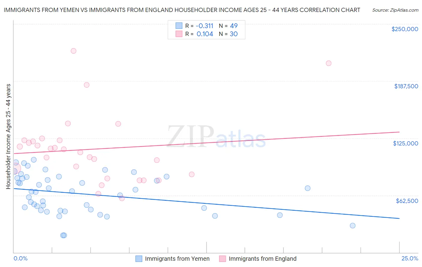 Immigrants from Yemen vs Immigrants from England Householder Income Ages 25 - 44 years