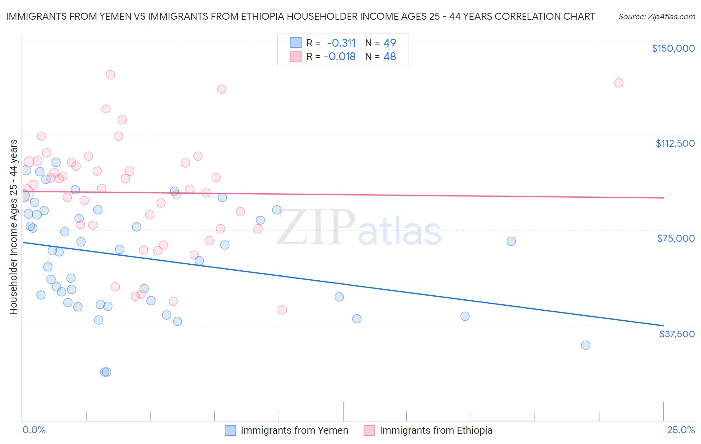 Immigrants from Yemen vs Immigrants from Ethiopia Householder Income Ages 25 - 44 years