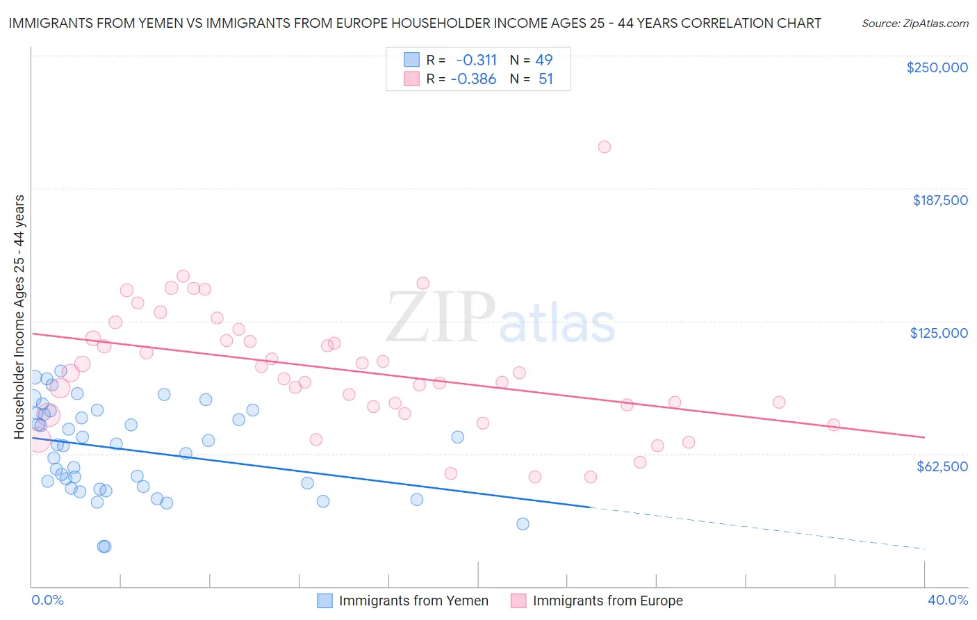 Immigrants from Yemen vs Immigrants from Europe Householder Income Ages 25 - 44 years
