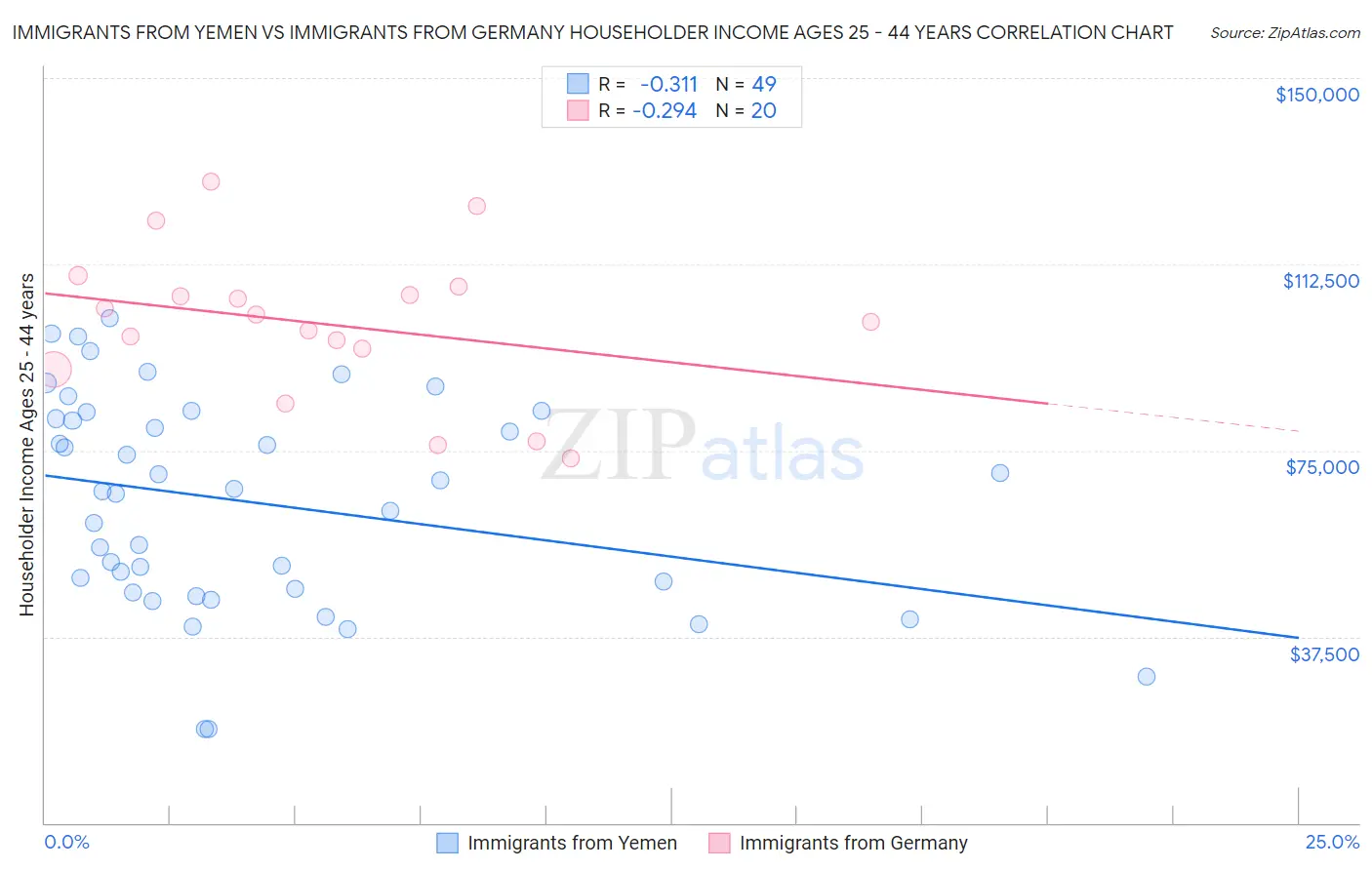 Immigrants from Yemen vs Immigrants from Germany Householder Income Ages 25 - 44 years