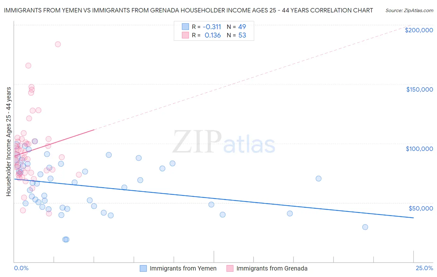 Immigrants from Yemen vs Immigrants from Grenada Householder Income Ages 25 - 44 years