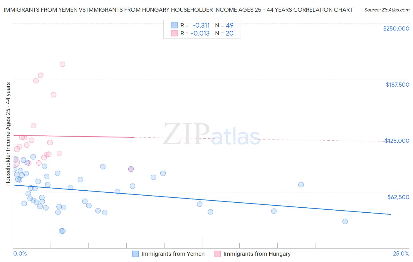 Immigrants from Yemen vs Immigrants from Hungary Householder Income Ages 25 - 44 years