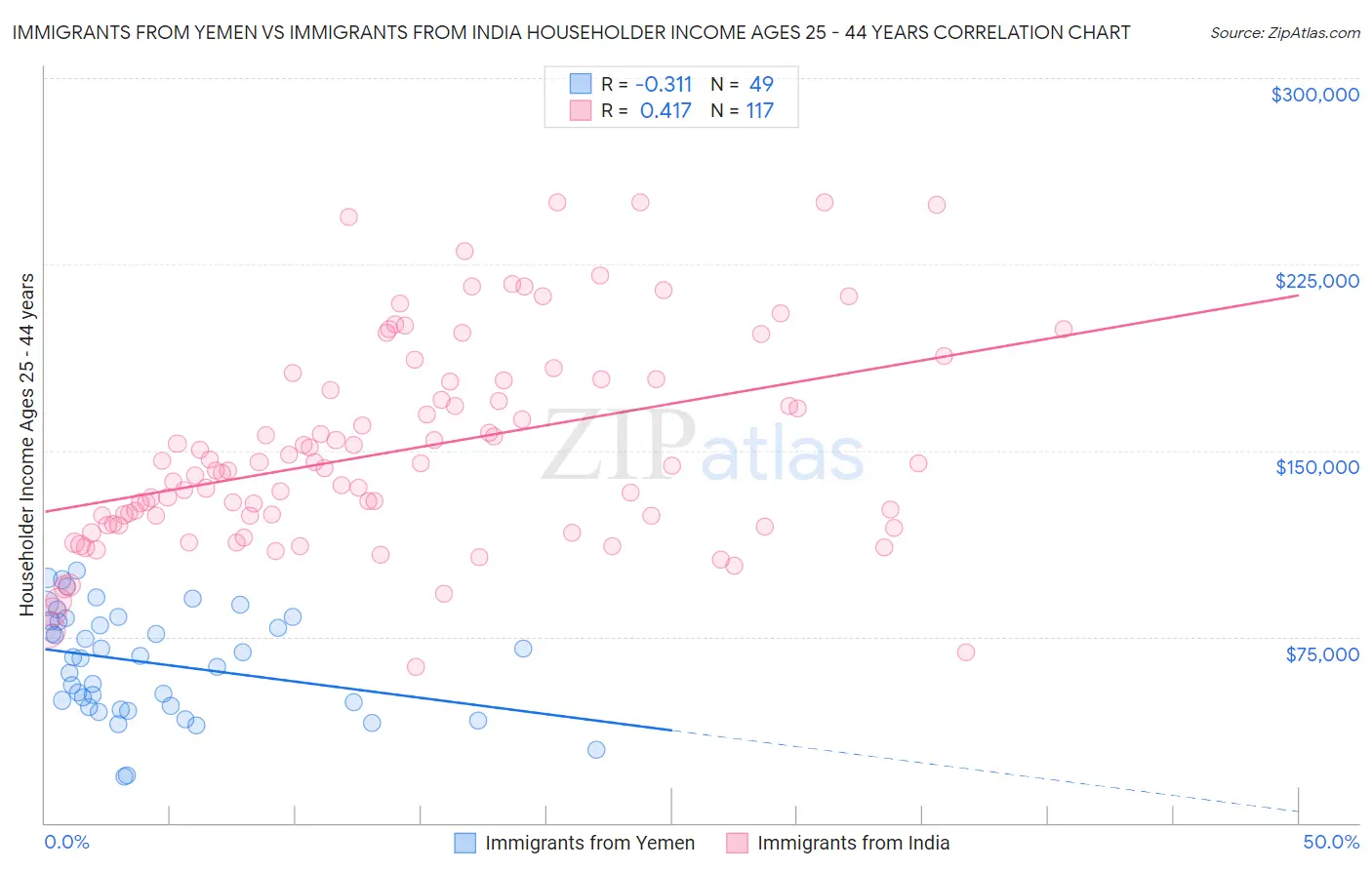 Immigrants from Yemen vs Immigrants from India Householder Income Ages 25 - 44 years