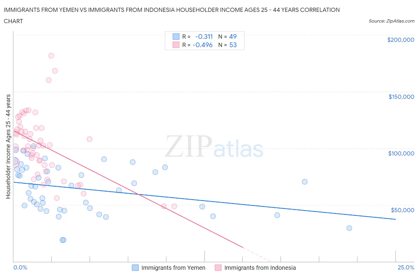 Immigrants from Yemen vs Immigrants from Indonesia Householder Income Ages 25 - 44 years