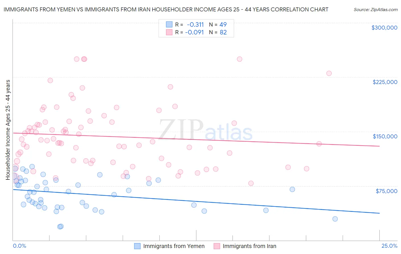 Immigrants from Yemen vs Immigrants from Iran Householder Income Ages 25 - 44 years