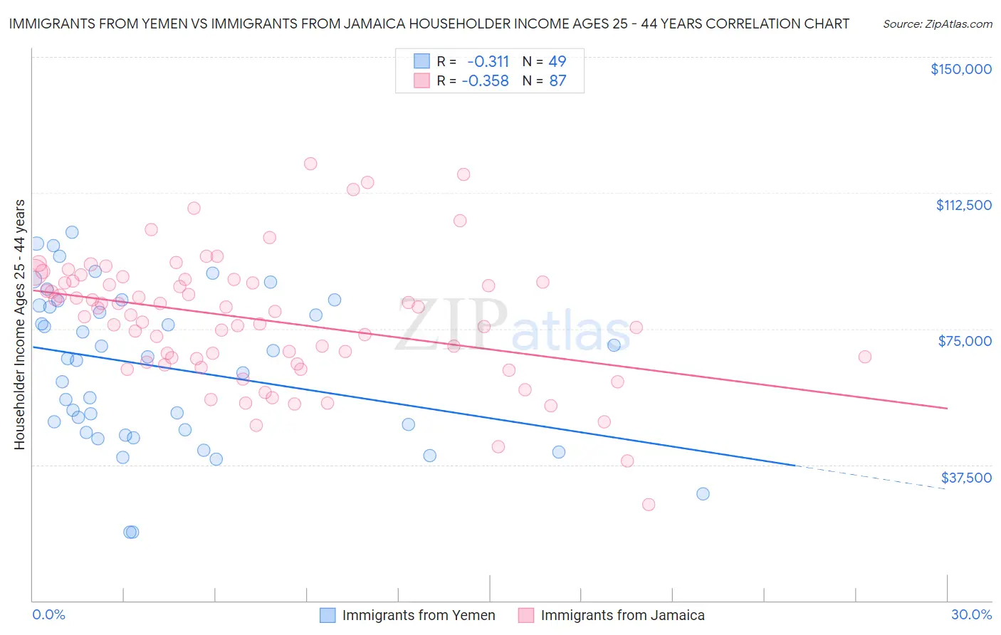 Immigrants from Yemen vs Immigrants from Jamaica Householder Income Ages 25 - 44 years