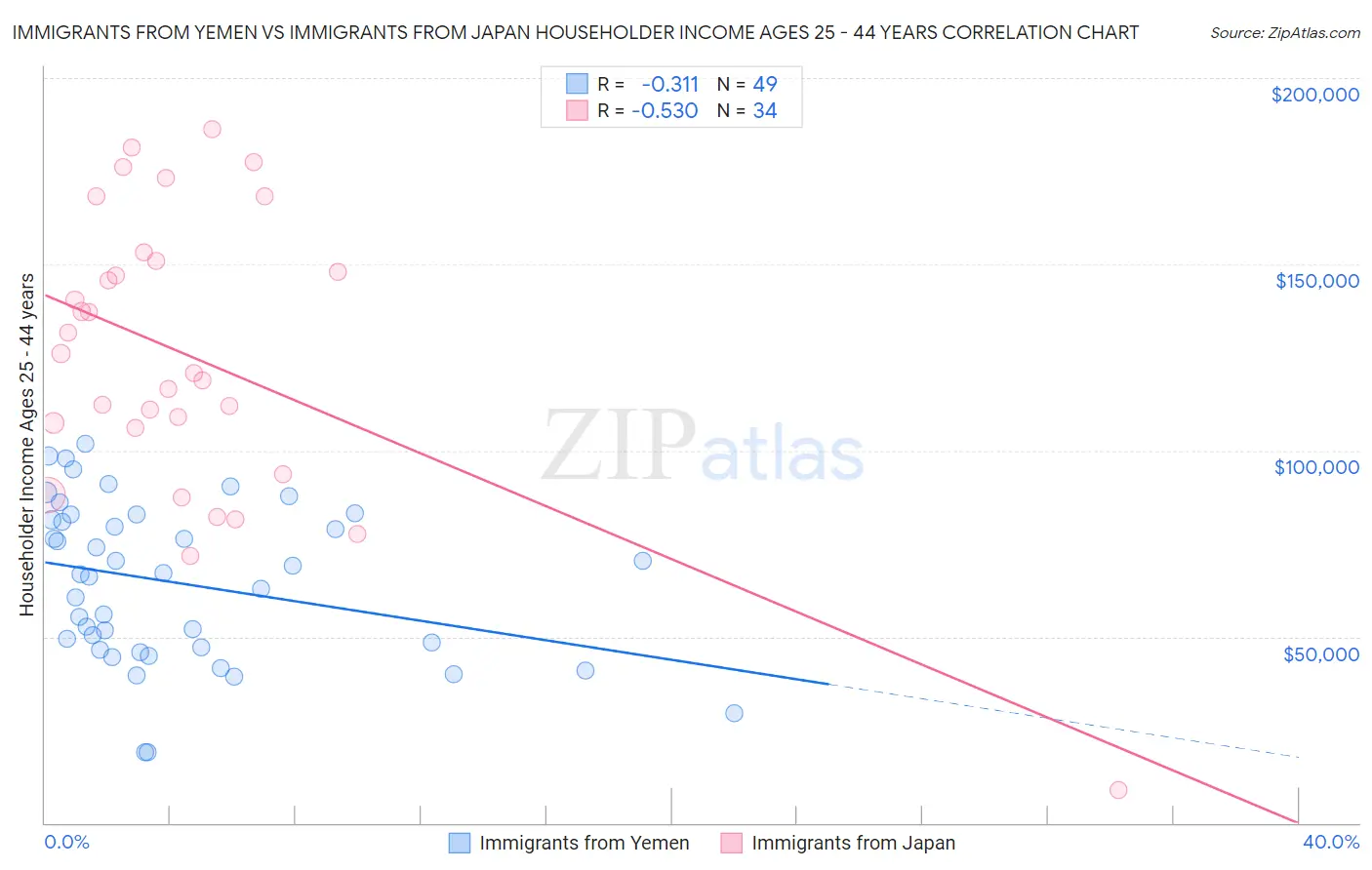 Immigrants from Yemen vs Immigrants from Japan Householder Income Ages 25 - 44 years