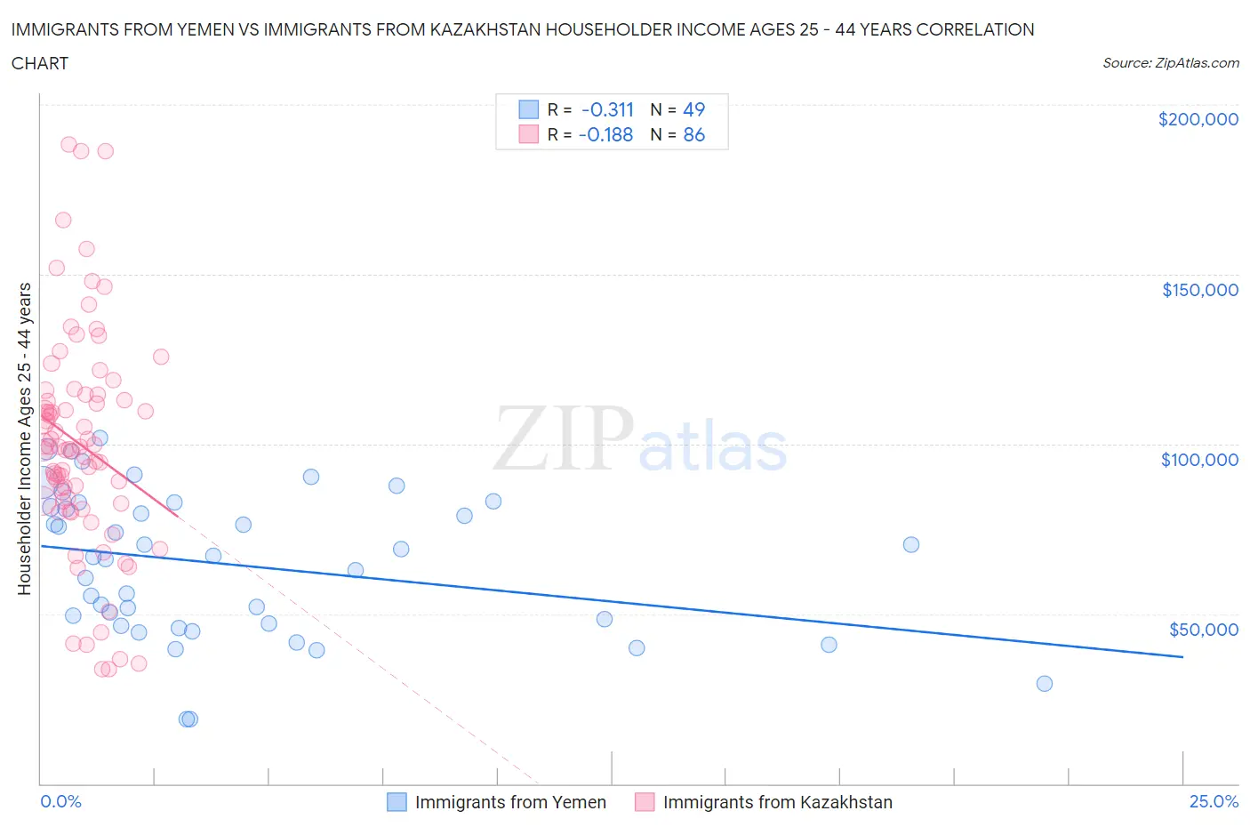 Immigrants from Yemen vs Immigrants from Kazakhstan Householder Income Ages 25 - 44 years