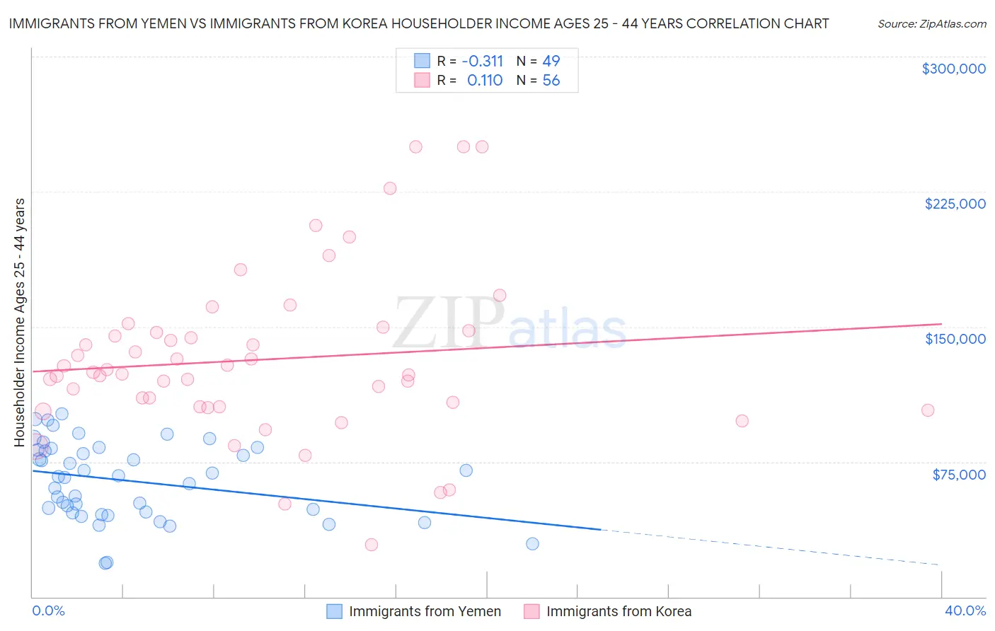 Immigrants from Yemen vs Immigrants from Korea Householder Income Ages 25 - 44 years