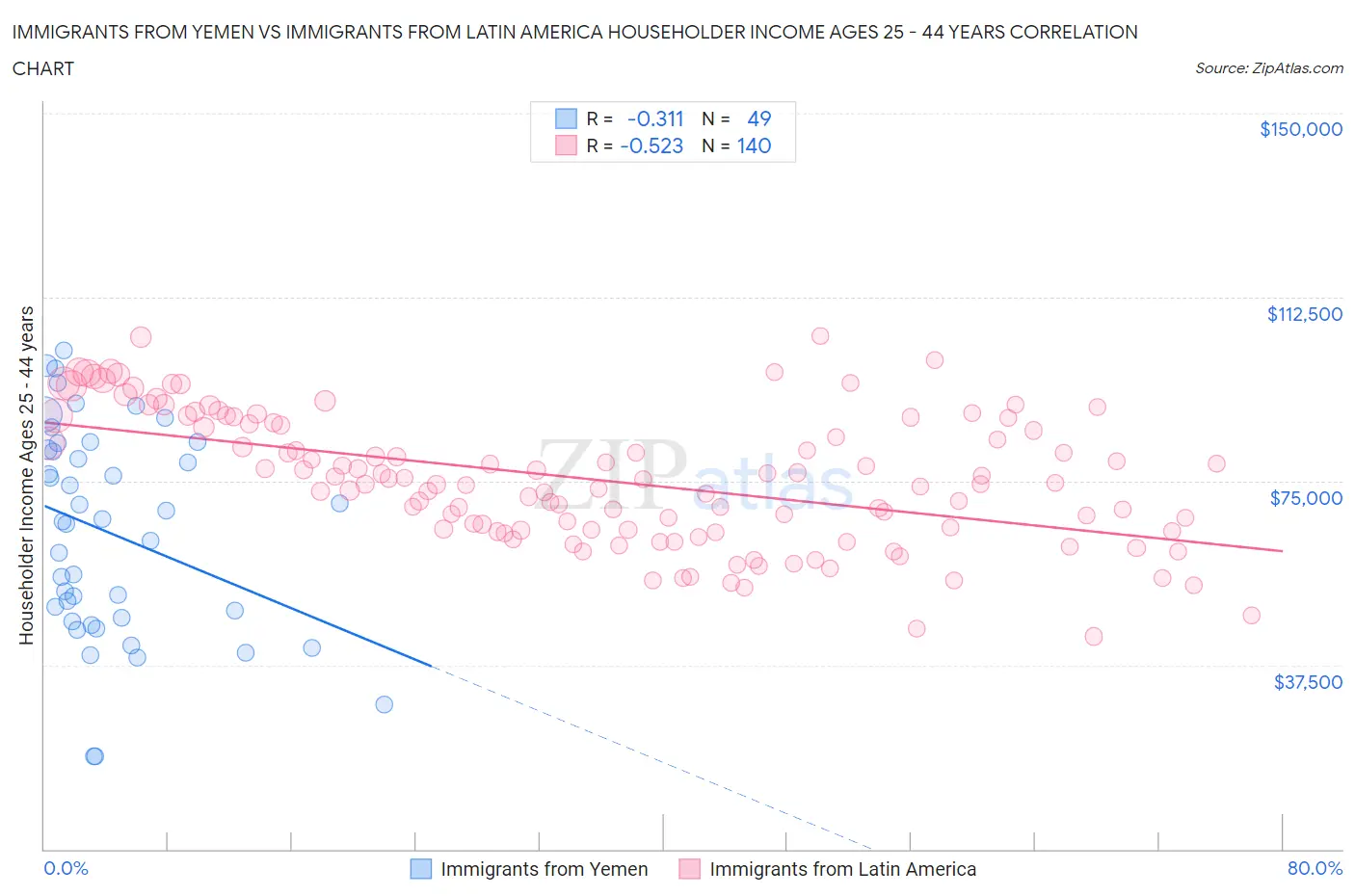 Immigrants from Yemen vs Immigrants from Latin America Householder Income Ages 25 - 44 years