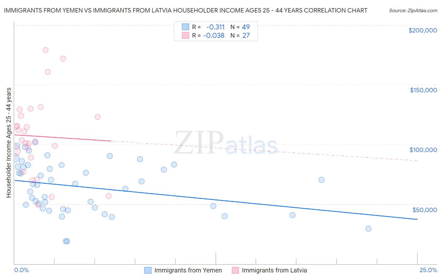 Immigrants from Yemen vs Immigrants from Latvia Householder Income Ages 25 - 44 years