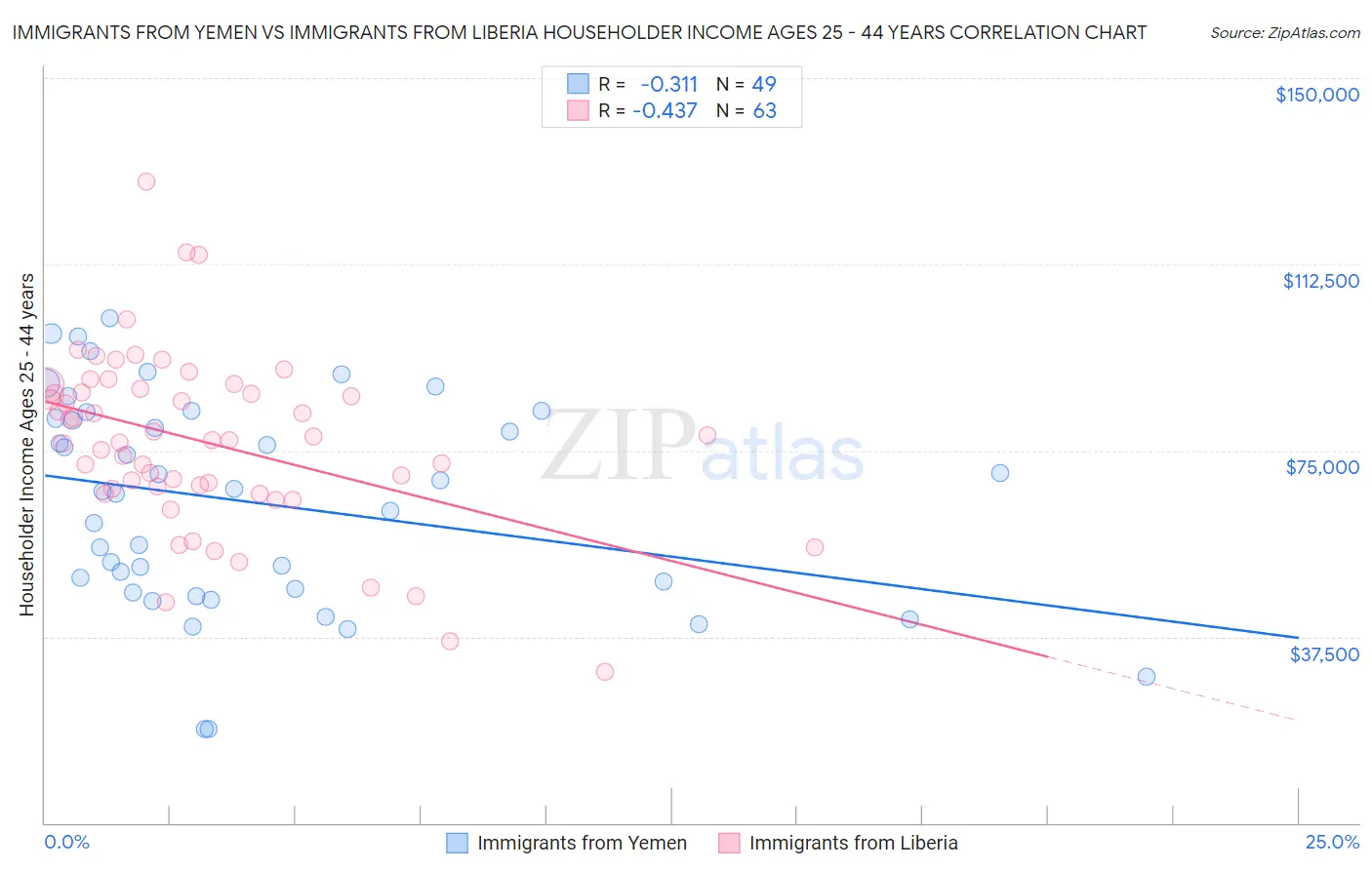 Immigrants from Yemen vs Immigrants from Liberia Householder Income Ages 25 - 44 years
