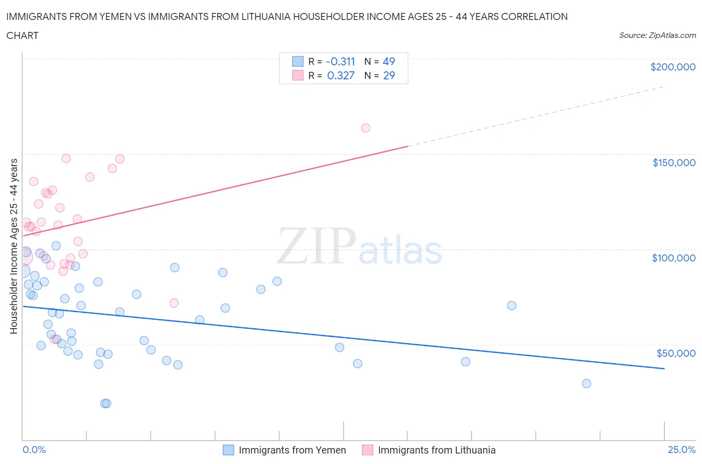 Immigrants from Yemen vs Immigrants from Lithuania Householder Income Ages 25 - 44 years