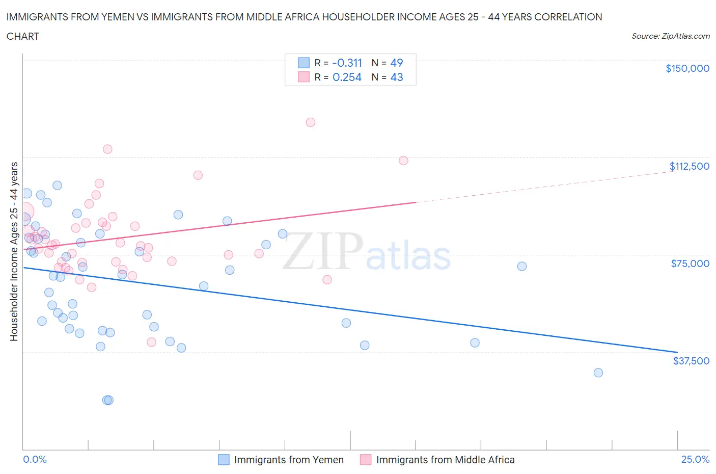 Immigrants from Yemen vs Immigrants from Middle Africa Householder Income Ages 25 - 44 years