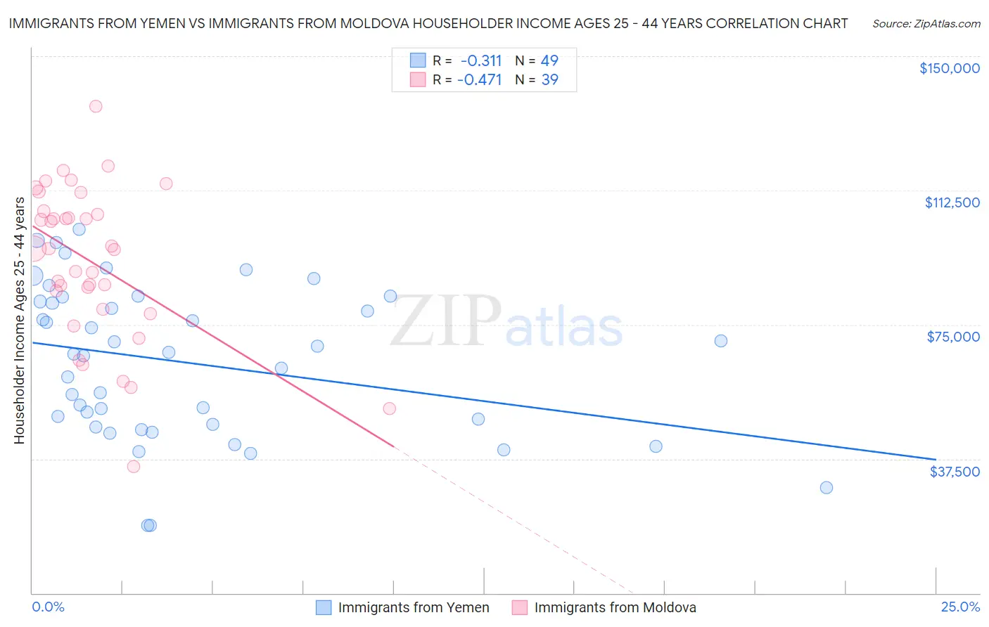 Immigrants from Yemen vs Immigrants from Moldova Householder Income Ages 25 - 44 years