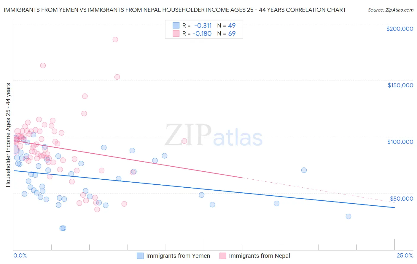 Immigrants from Yemen vs Immigrants from Nepal Householder Income Ages 25 - 44 years