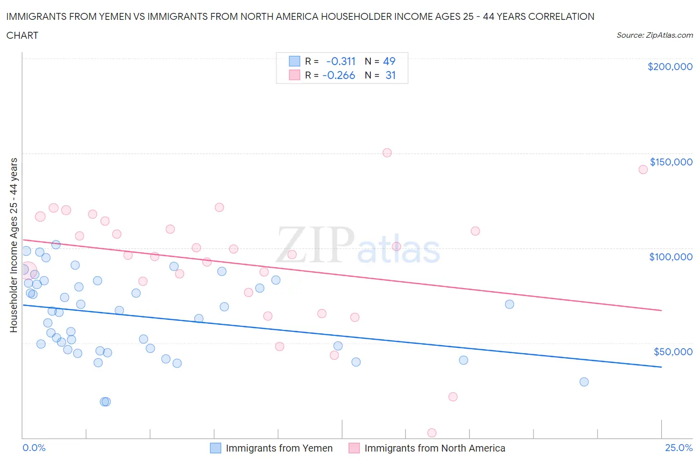 Immigrants from Yemen vs Immigrants from North America Householder Income Ages 25 - 44 years