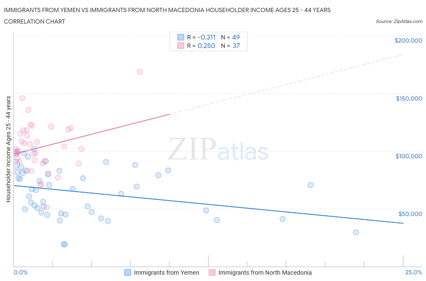 Immigrants from Yemen vs Immigrants from North Macedonia Householder Income Ages 25 - 44 years