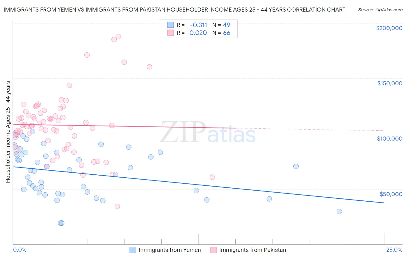 Immigrants from Yemen vs Immigrants from Pakistan Householder Income Ages 25 - 44 years