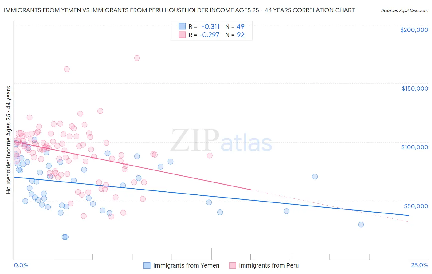 Immigrants from Yemen vs Immigrants from Peru Householder Income Ages 25 - 44 years