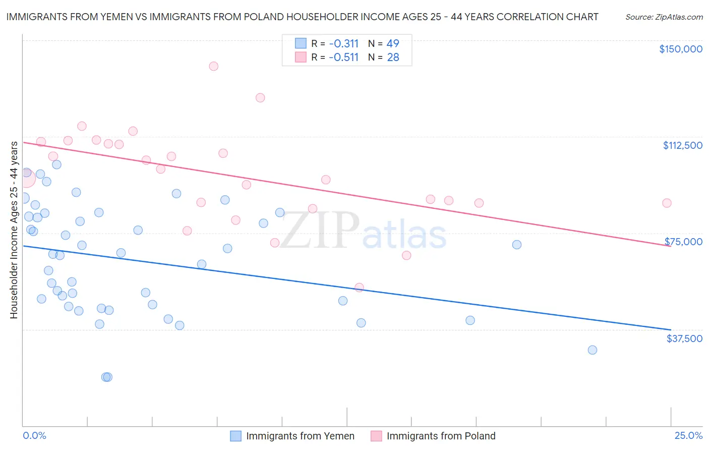 Immigrants from Yemen vs Immigrants from Poland Householder Income Ages 25 - 44 years