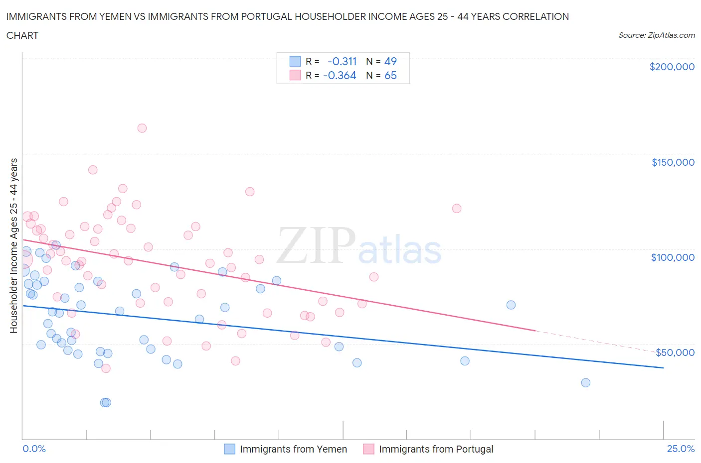Immigrants from Yemen vs Immigrants from Portugal Householder Income Ages 25 - 44 years
