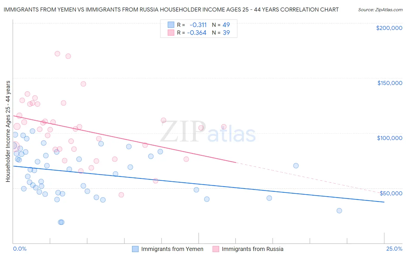 Immigrants from Yemen vs Immigrants from Russia Householder Income Ages 25 - 44 years