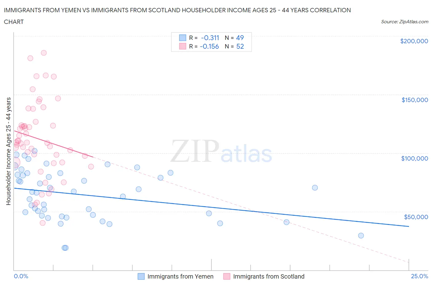 Immigrants from Yemen vs Immigrants from Scotland Householder Income Ages 25 - 44 years