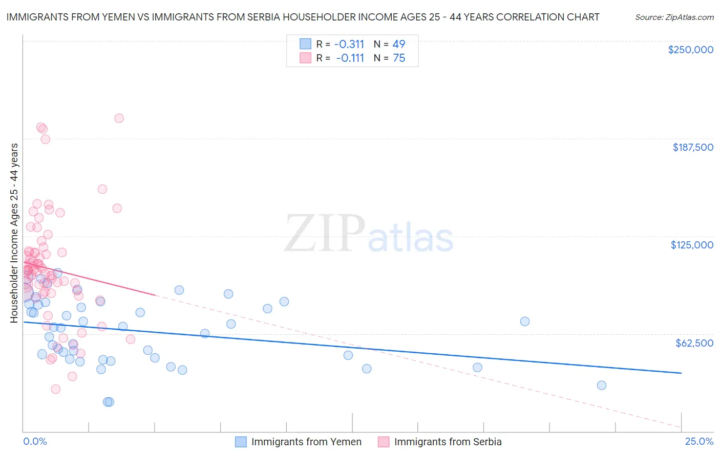 Immigrants from Yemen vs Immigrants from Serbia Householder Income Ages 25 - 44 years