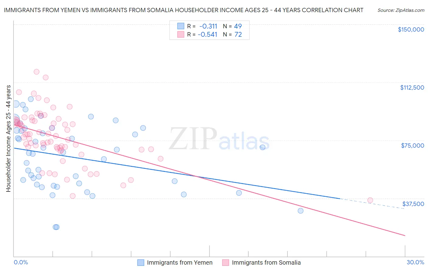 Immigrants from Yemen vs Immigrants from Somalia Householder Income Ages 25 - 44 years