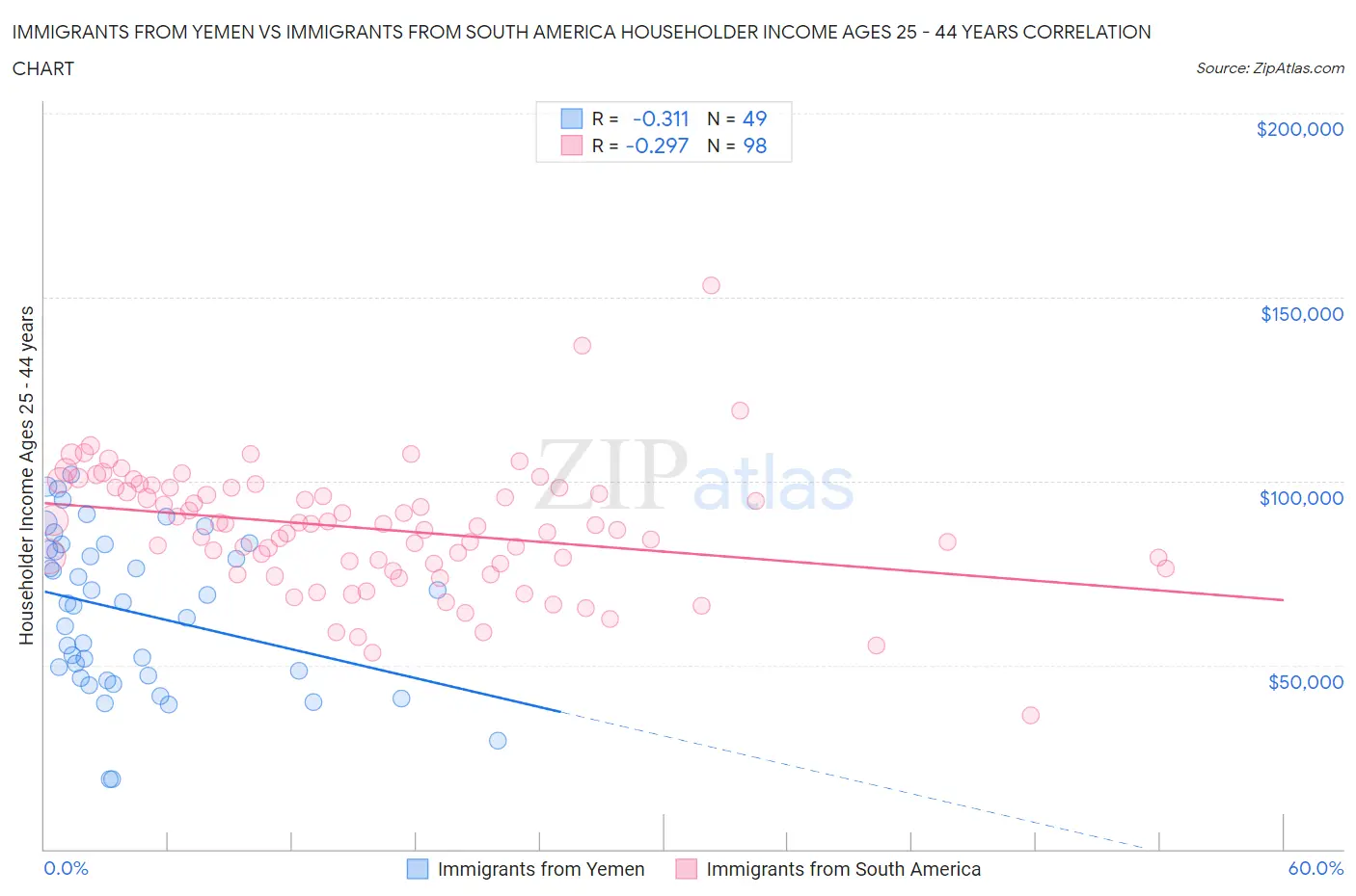 Immigrants from Yemen vs Immigrants from South America Householder Income Ages 25 - 44 years