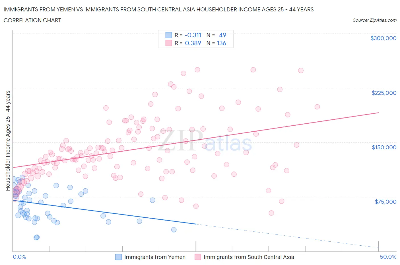 Immigrants from Yemen vs Immigrants from South Central Asia Householder Income Ages 25 - 44 years