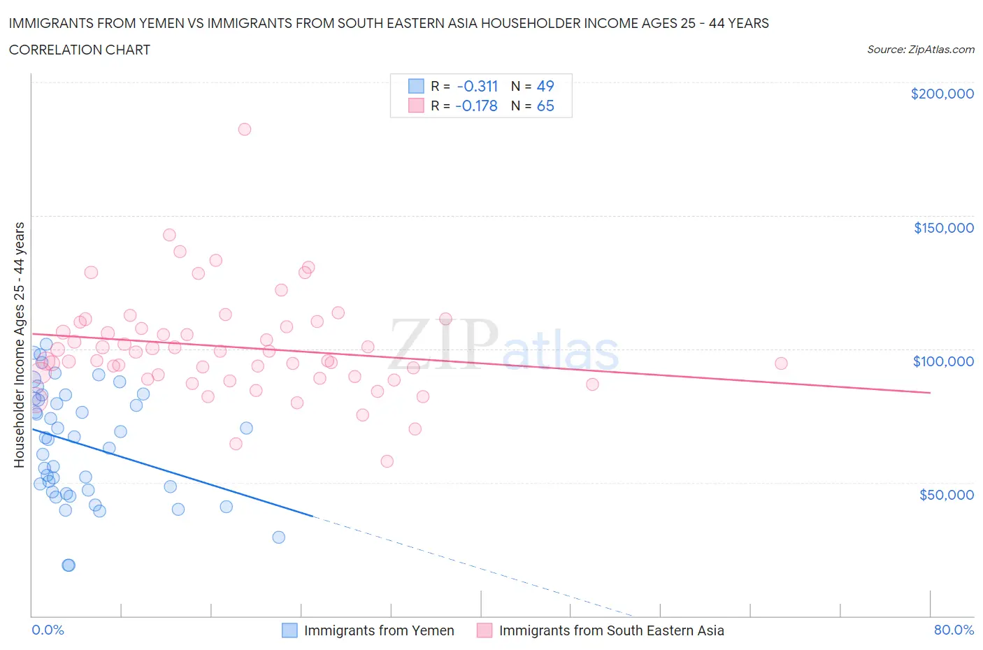 Immigrants from Yemen vs Immigrants from South Eastern Asia Householder Income Ages 25 - 44 years