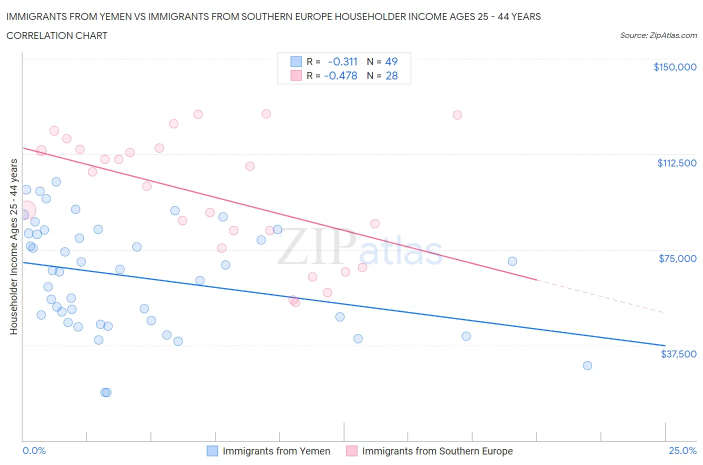Immigrants from Yemen vs Immigrants from Southern Europe Householder Income Ages 25 - 44 years