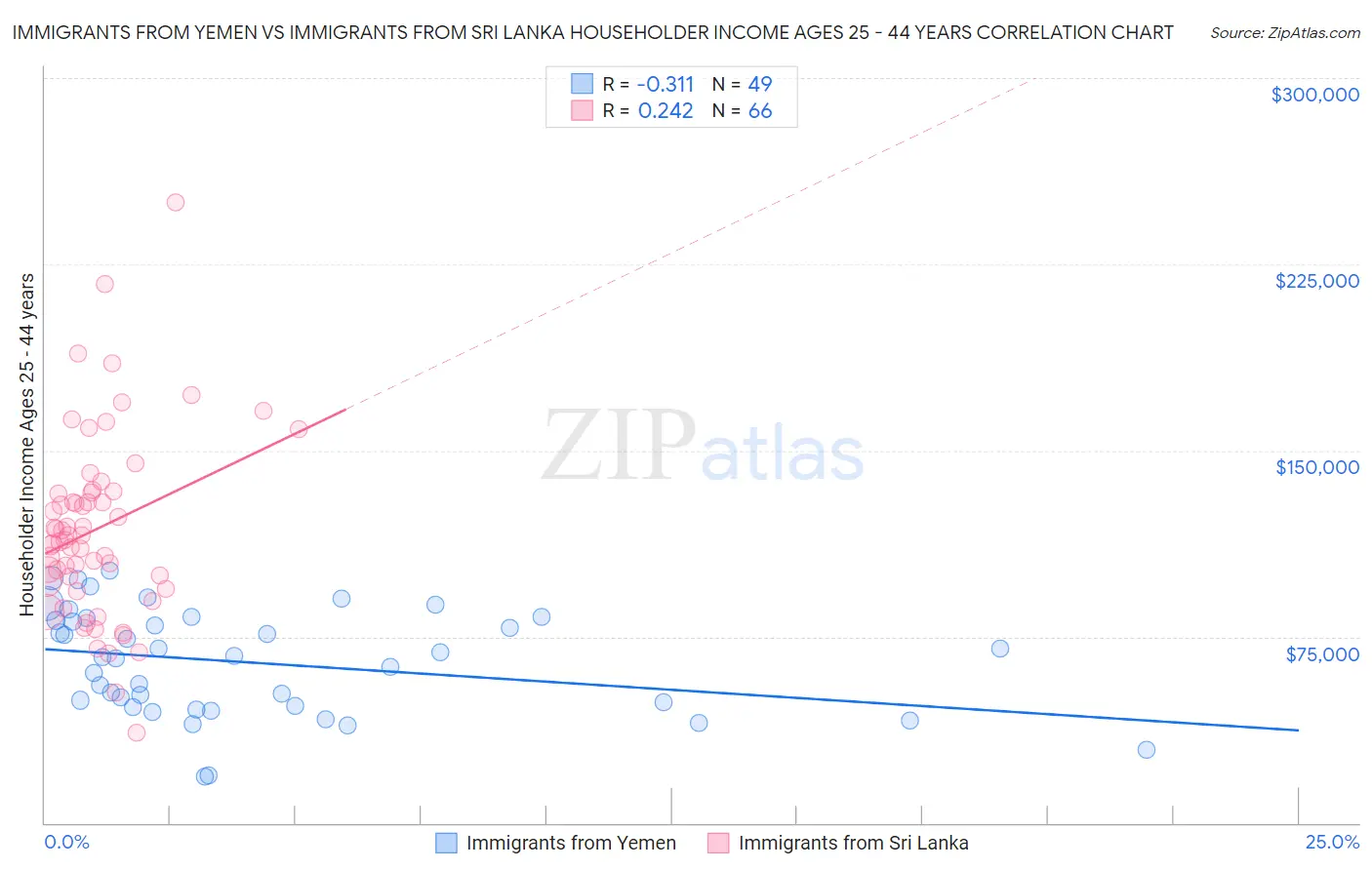 Immigrants from Yemen vs Immigrants from Sri Lanka Householder Income Ages 25 - 44 years