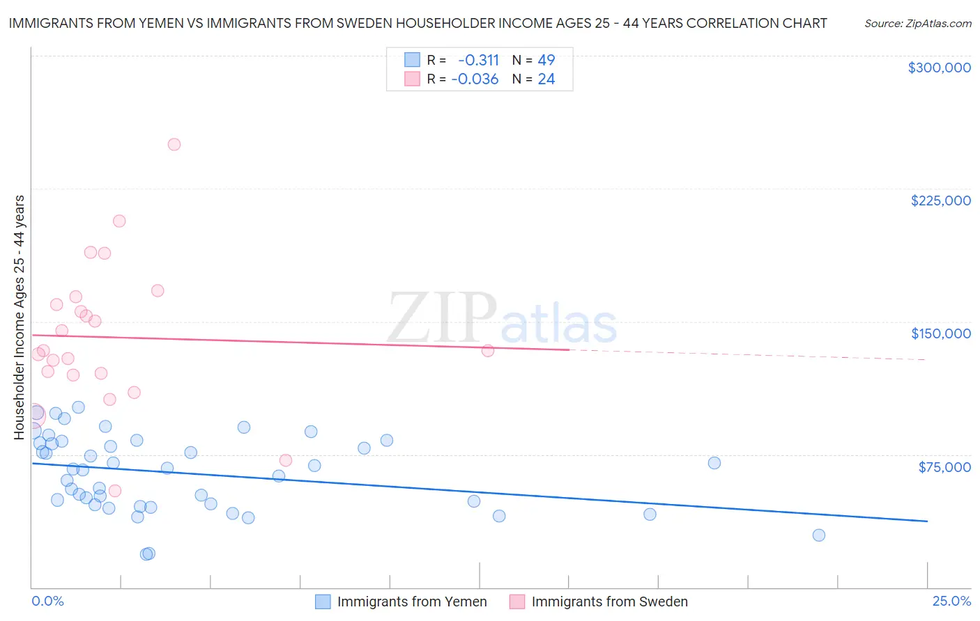 Immigrants from Yemen vs Immigrants from Sweden Householder Income Ages 25 - 44 years