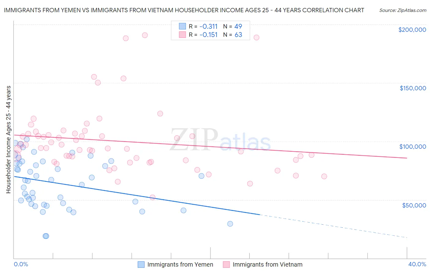 Immigrants from Yemen vs Immigrants from Vietnam Householder Income Ages 25 - 44 years