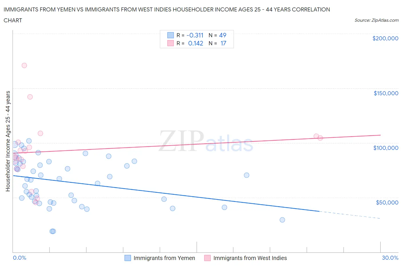 Immigrants from Yemen vs Immigrants from West Indies Householder Income Ages 25 - 44 years