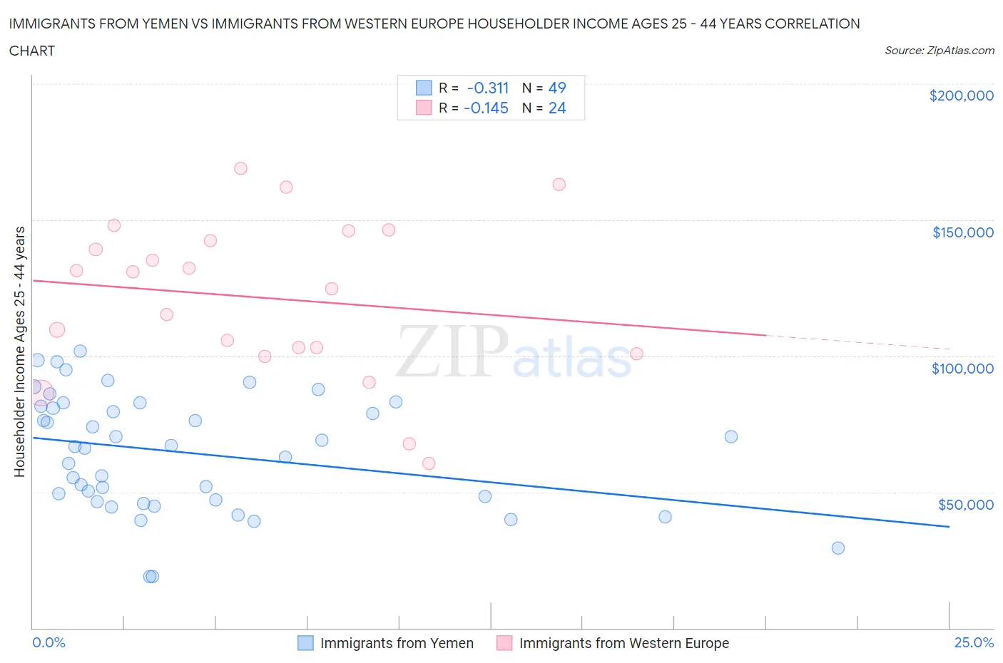Immigrants from Yemen vs Immigrants from Western Europe Householder Income Ages 25 - 44 years