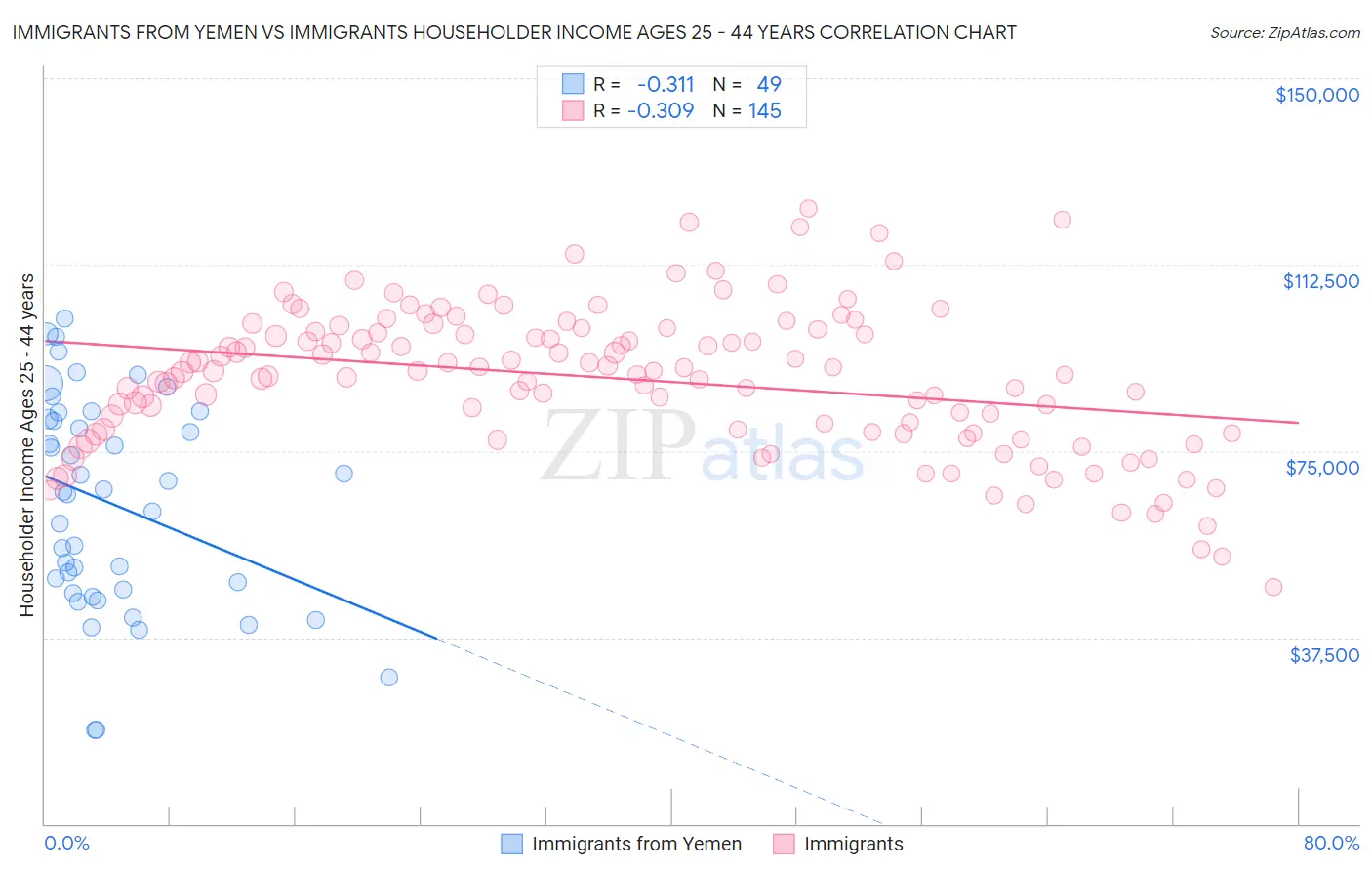 Immigrants from Yemen vs Immigrants Householder Income Ages 25 - 44 years