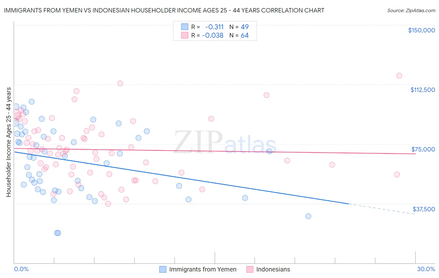Immigrants from Yemen vs Indonesian Householder Income Ages 25 - 44 years