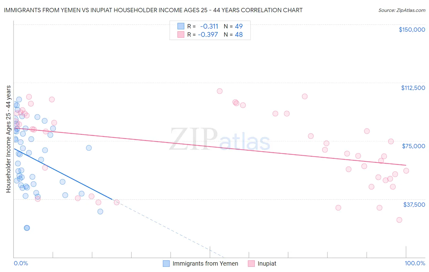 Immigrants from Yemen vs Inupiat Householder Income Ages 25 - 44 years