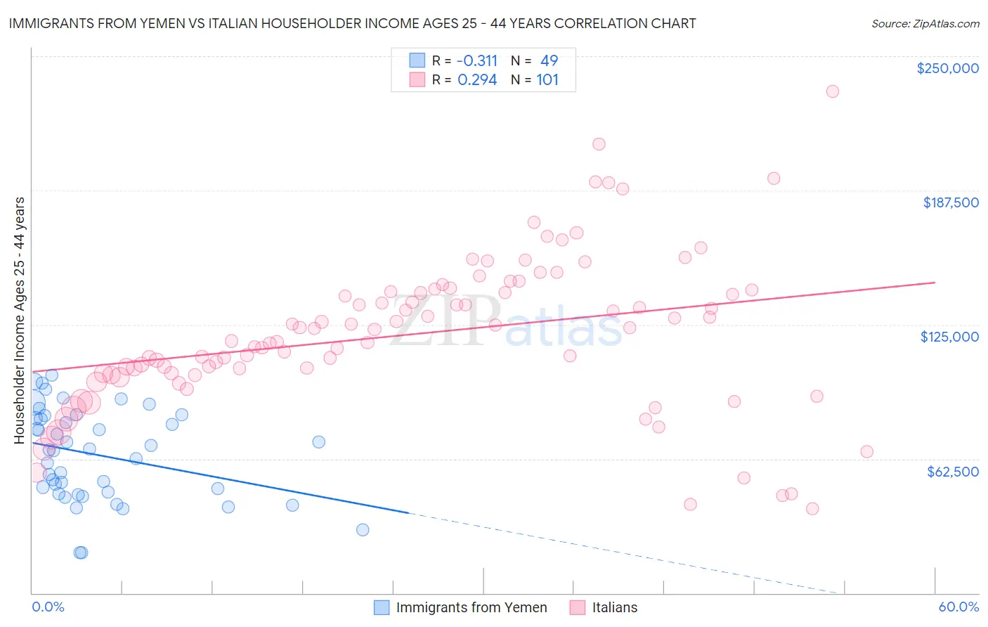 Immigrants from Yemen vs Italian Householder Income Ages 25 - 44 years