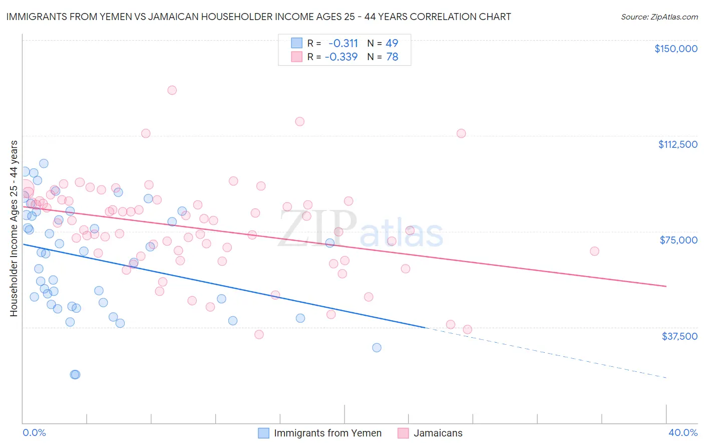 Immigrants from Yemen vs Jamaican Householder Income Ages 25 - 44 years