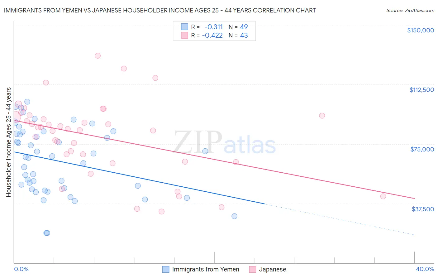 Immigrants from Yemen vs Japanese Householder Income Ages 25 - 44 years