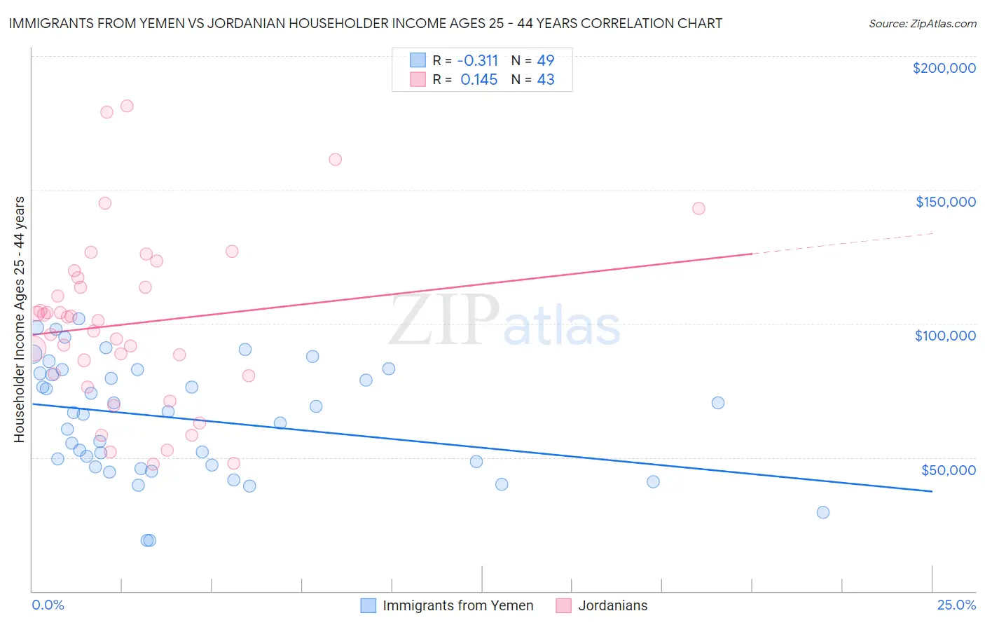 Immigrants from Yemen vs Jordanian Householder Income Ages 25 - 44 years
